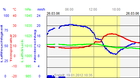 Grafik der Wettermesswerte vom 26. März 2006