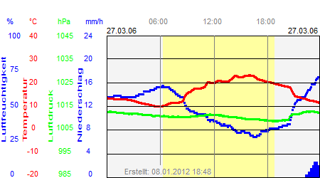 Grafik der Wettermesswerte vom 27. März 2006