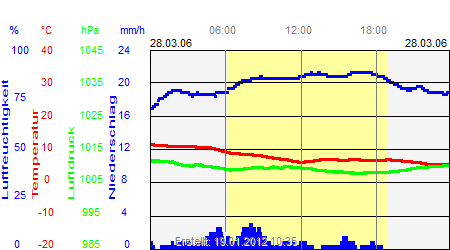 Grafik der Wettermesswerte vom 28. März 2006