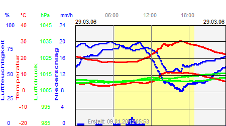 Grafik der Wettermesswerte vom 29. März 2006