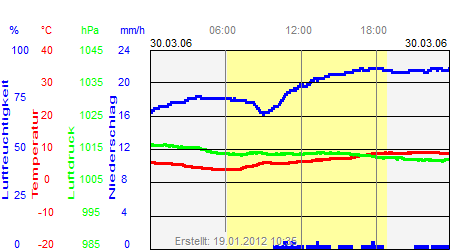 Grafik der Wettermesswerte vom 30. März 2006