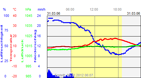 Grafik der Wettermesswerte vom 31. März 2006