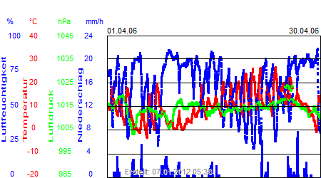 Grafik der Wettermesswerte vom April 2006