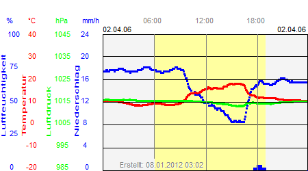 Grafik der Wettermesswerte vom 02. April 2006