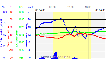 Grafik der Wettermesswerte vom 03. April 2006