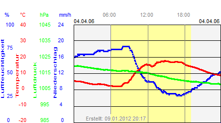 Grafik der Wettermesswerte vom 04. April 2006