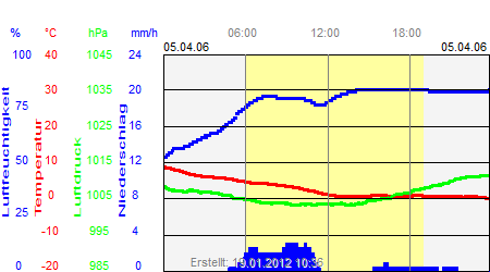 Grafik der Wettermesswerte vom 05. April 2006