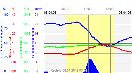 Grafik der Wettermesswerte vom 06. April 2006