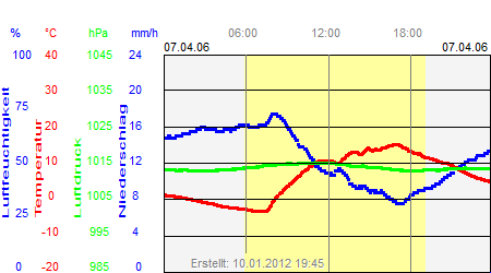 Grafik der Wettermesswerte vom 07. April 2006