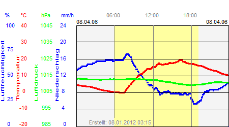 Grafik der Wettermesswerte vom 08. April 2006