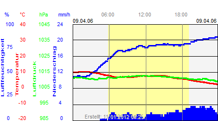 Grafik der Wettermesswerte vom 09. April 2006