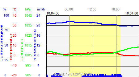 Grafik der Wettermesswerte vom 10. April 2006