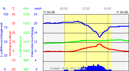 Grafik der Wettermesswerte vom 11. April 2006