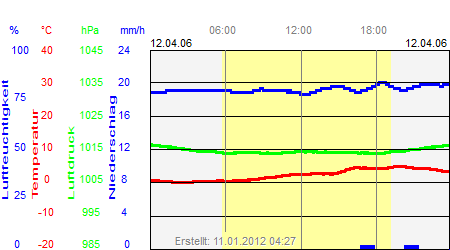 Grafik der Wettermesswerte vom 12. April 2006