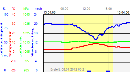 Grafik der Wettermesswerte vom 13. April 2006