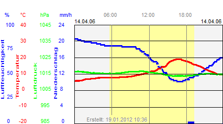 Grafik der Wettermesswerte vom 14. April 2006