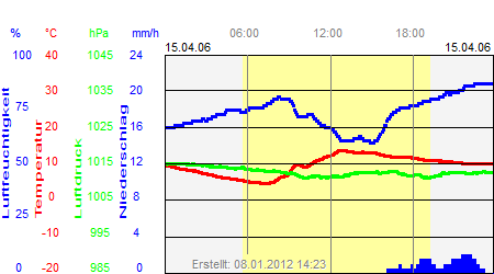 Grafik der Wettermesswerte vom 15. April 2006