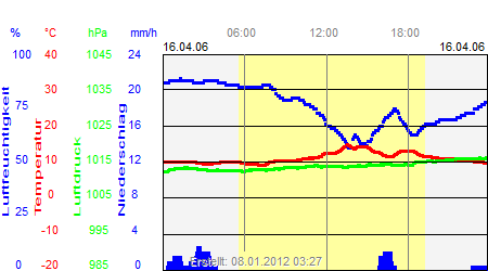 Grafik der Wettermesswerte vom 16. April 2006