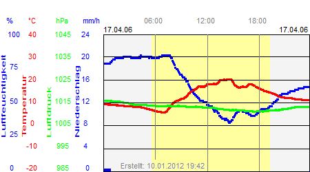 Grafik der Wettermesswerte vom 17. April 2006