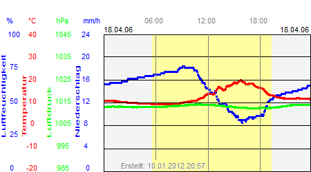 Grafik der Wettermesswerte vom 18. April 2006