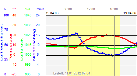 Grafik der Wettermesswerte vom 19. April 2006