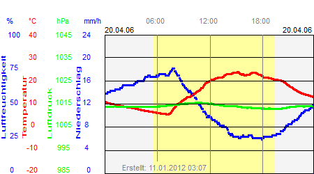 Grafik der Wettermesswerte vom 20. April 2006