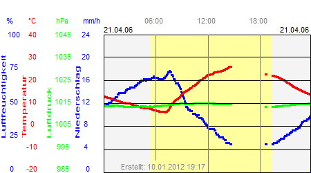 Grafik der Wettermesswerte vom 21. April 2006