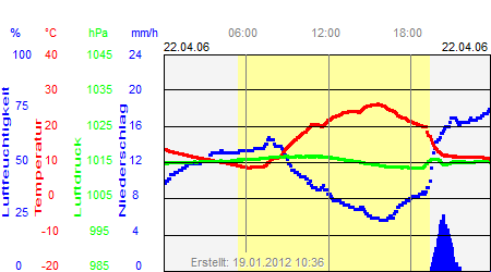 Grafik der Wettermesswerte vom 22. April 2006