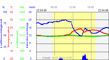 Grafik der Wettermesswerte vom 23. April 2006