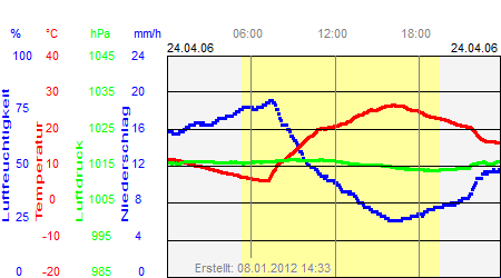 Grafik der Wettermesswerte vom 24. April 2006