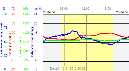 Grafik der Wettermesswerte vom 25. April 2006