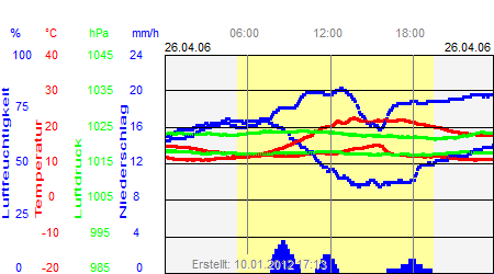 Grafik der Wettermesswerte vom 26. April 2006