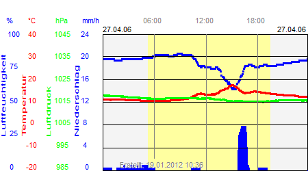 Grafik der Wettermesswerte vom 27. April 2006