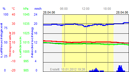 Grafik der Wettermesswerte vom 28. April 2006