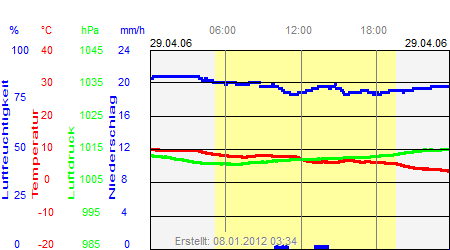 Grafik der Wettermesswerte vom 29. April 2006