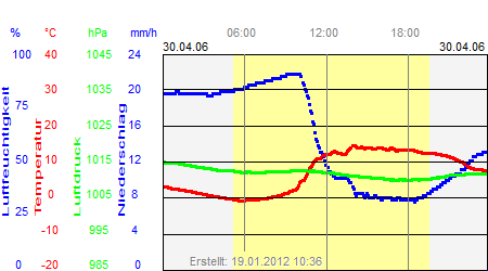 Grafik der Wettermesswerte vom 30. April 2006