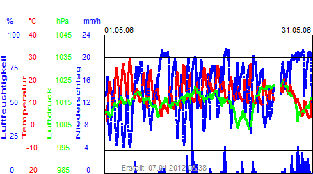 Grafik der Wettermesswerte vom Mai 2006