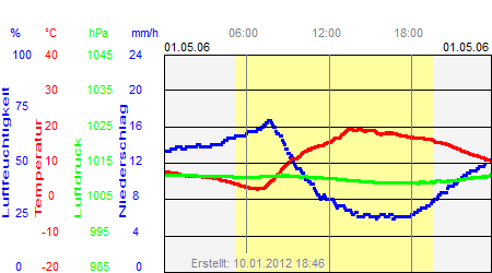 Grafik der Wettermesswerte vom 01. Mai 2006