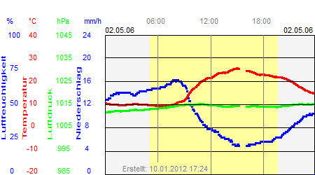 Grafik der Wettermesswerte vom 02. Mai 2006