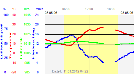 Grafik der Wettermesswerte vom 03. Mai 2006