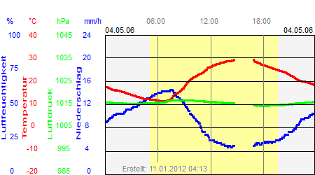 Grafik der Wettermesswerte vom 04. Mai 2006