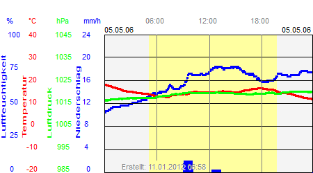 Grafik der Wettermesswerte vom 05. Mai 2006