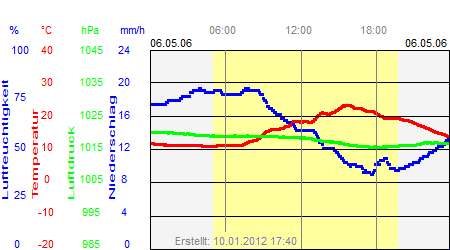 Grafik der Wettermesswerte vom 06. Mai 2006