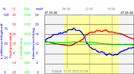 Grafik der Wettermesswerte vom 07. Mai 2006