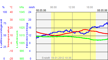 Grafik der Wettermesswerte vom 08. Mai 2006