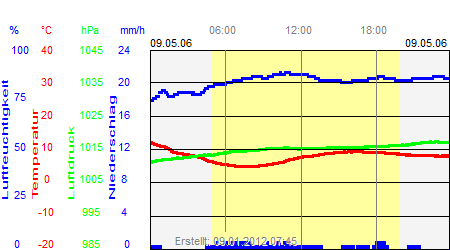 Grafik der Wettermesswerte vom 09. Mai 2006