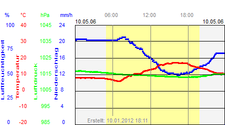 Grafik der Wettermesswerte vom 10. Mai 2006