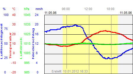 Grafik der Wettermesswerte vom 11. Mai 2006