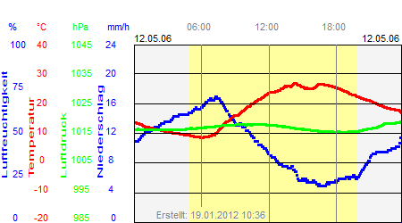 Grafik der Wettermesswerte vom 12. Mai 2006