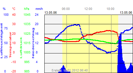 Grafik der Wettermesswerte vom 13. Mai 2006